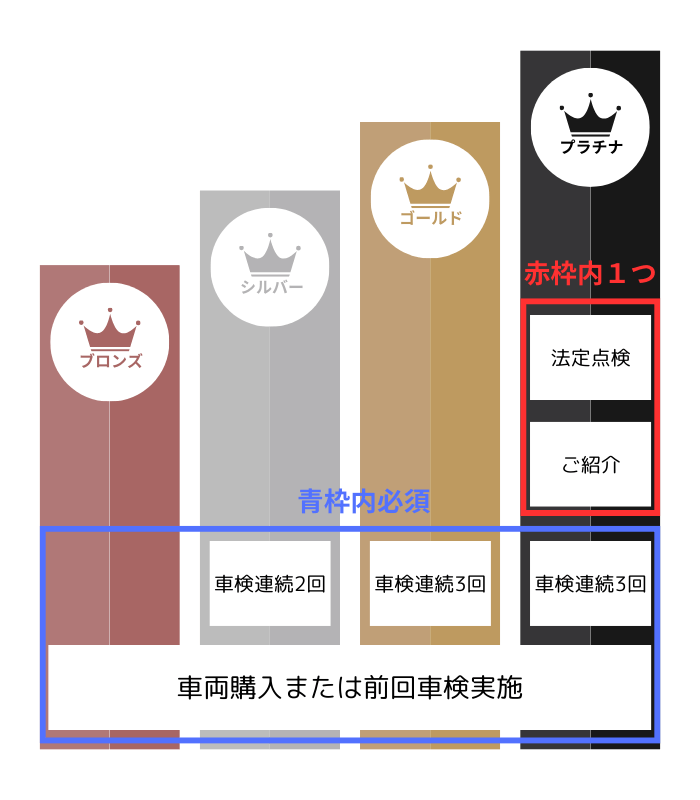 ファミリープレミアム会員 会員特典